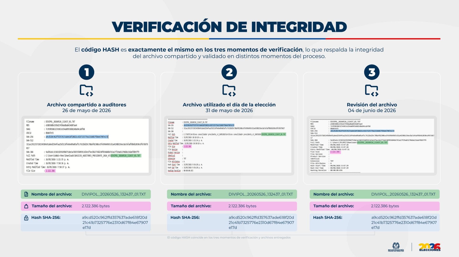 Registraduría señaló que software y censo electoral no fue modificado