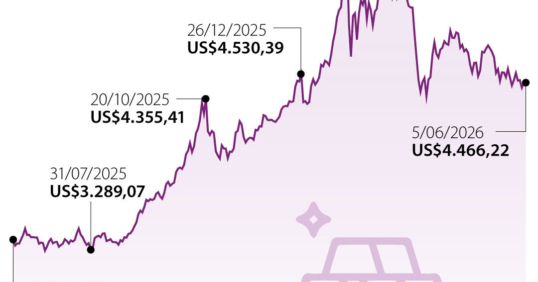Precio del oro se encamina hacia una pérdida semanal ante tensión en Oriente Medio