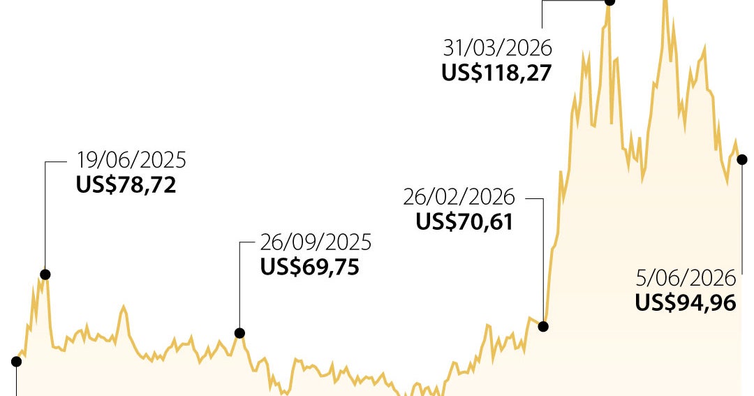 ¿Por qué el petróleo no ha alcanzado US$200 tras la mayor crisis de suministro?
