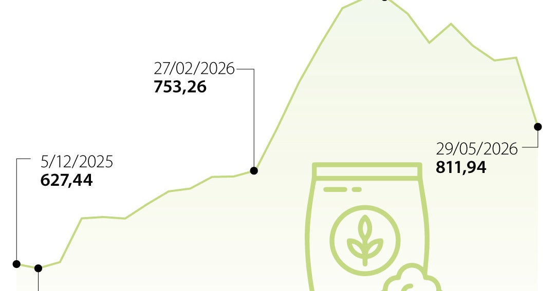 Precios de los fertilizantes caen en 17%, después de haber registrado pico en abril