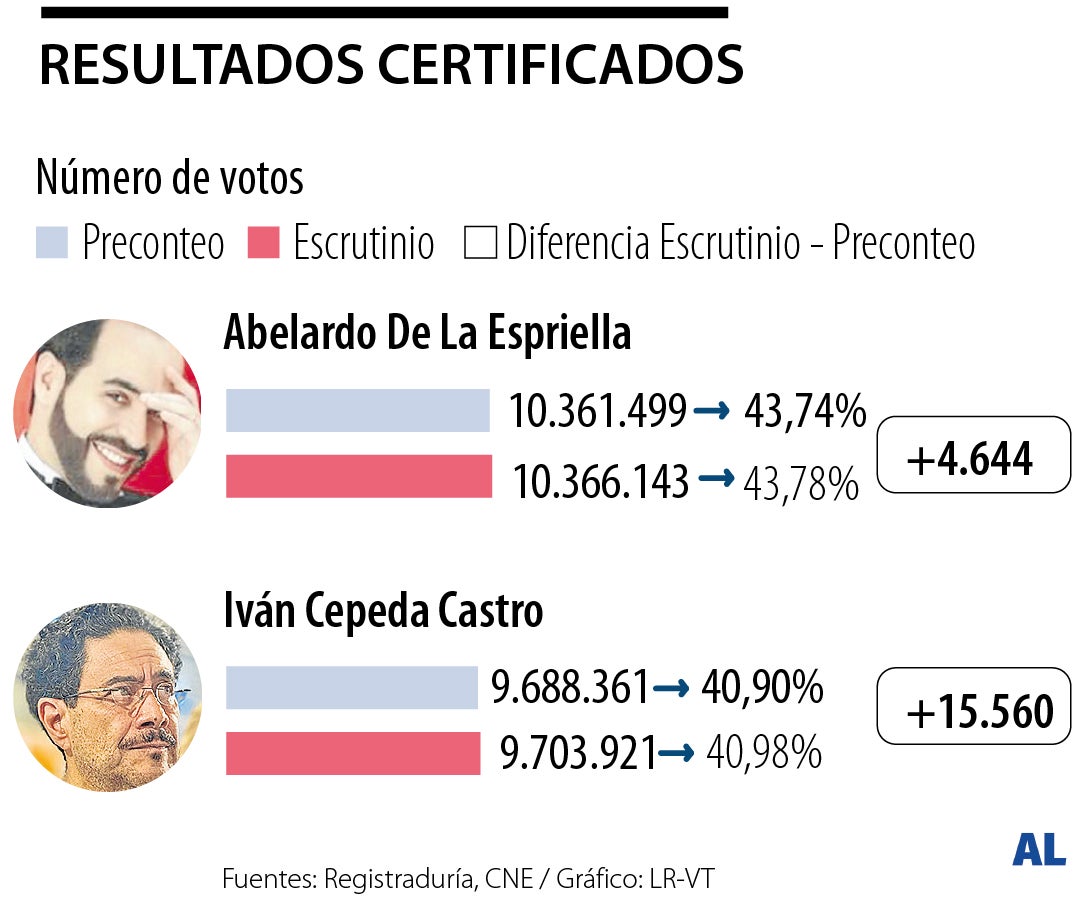 El CNE certificó los resultados de la primera vuelta tras el escrutinio de los jueces