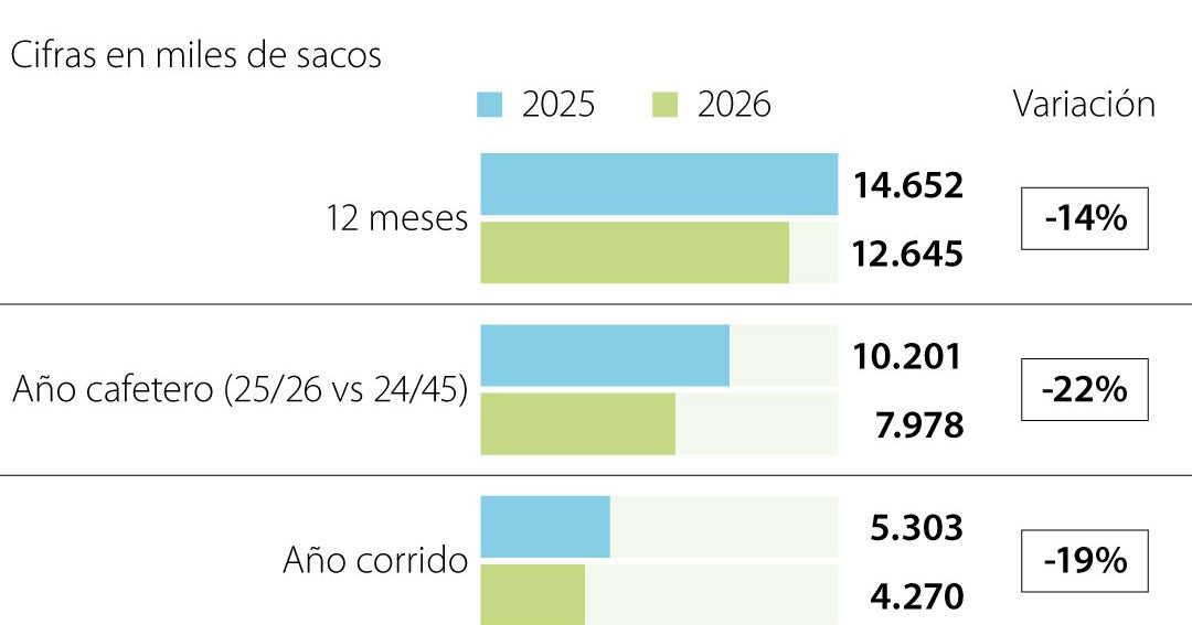 Producción de café en Colombia sube 29% en mayo, pero cae 19% en 2026
