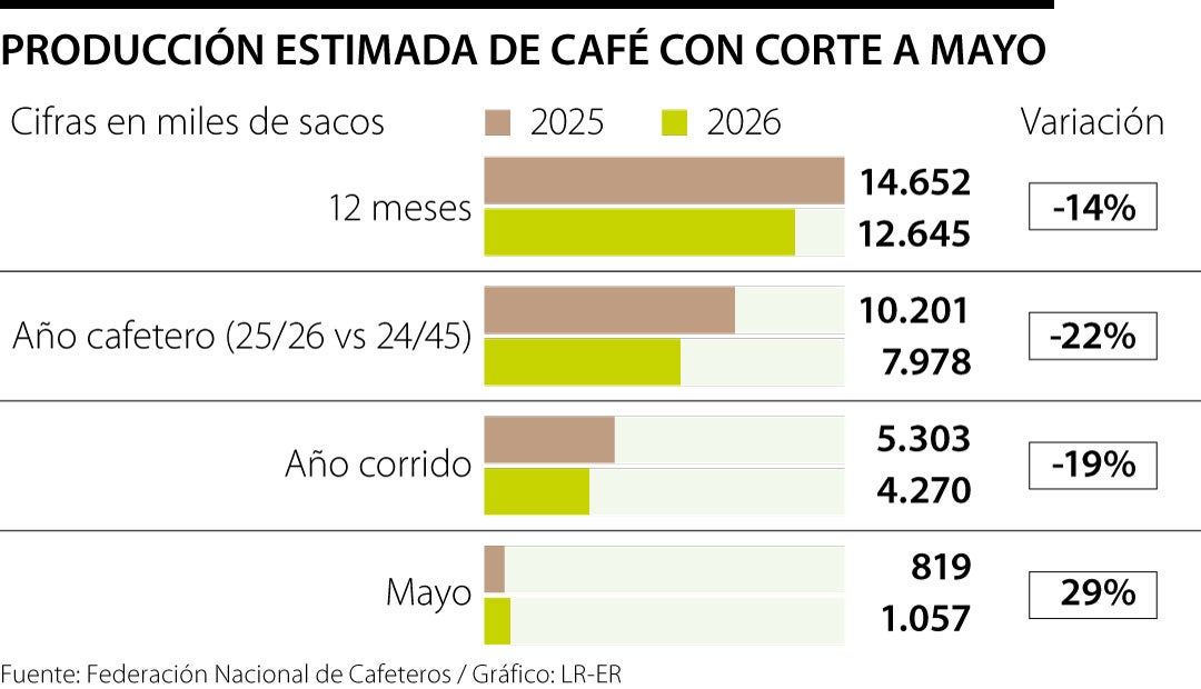 Así va la producción cafetera, con corte a mayo de 2026