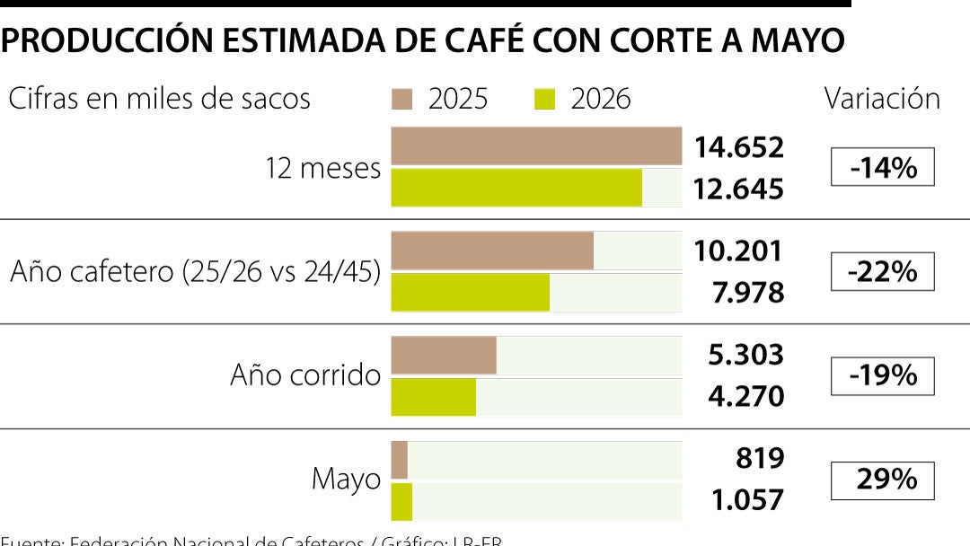 Así va la producción cafetera, con corte a mayo de 2026