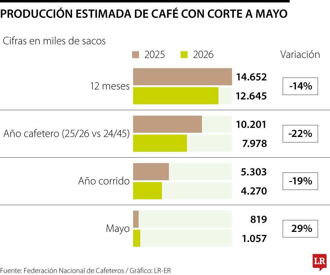 Así va la producción cafetera, con corte a mayo de 2026
