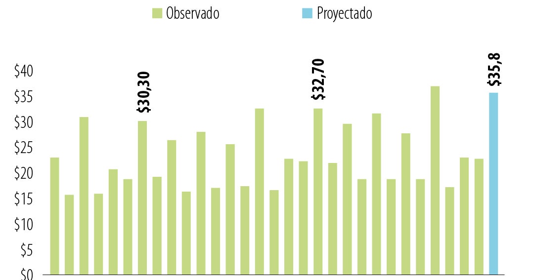 Recaudo fiscal de mayo habría alcanzado $35,8 billones, 9,6% más que en 2025