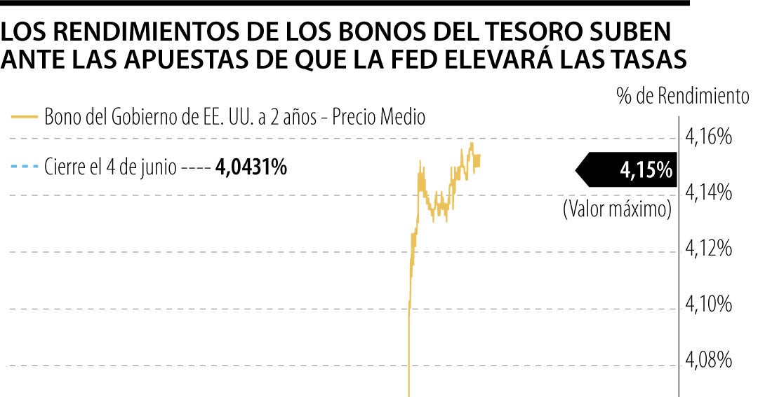 Wall Street cae tras sólido dato de empleo en EE.UU. y temor a alza de tasas