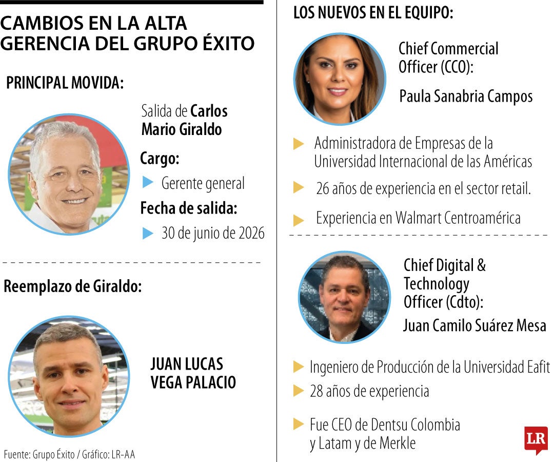 Cambios en la alta gerencia del Grupo Éxito