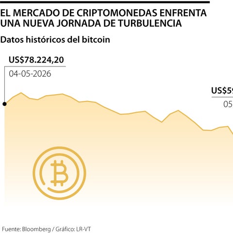 Bitcoin cae por debajo de US$60.000 por primera vez desde la victoria de Trump en 2024