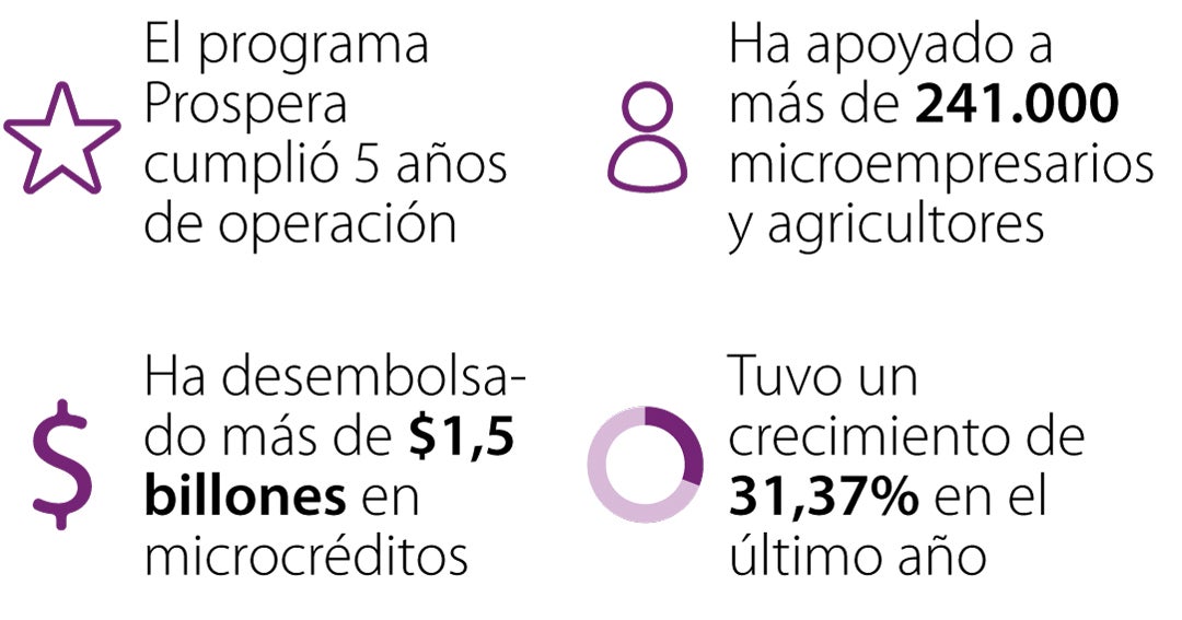 Prospera, de Banco Santander, alcanzó los $1,5 billones desembolsados en cinco años