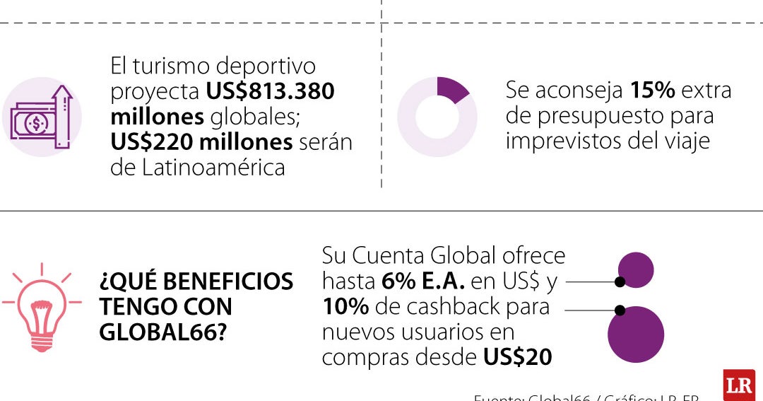 Para el Mundial 2026, Global66 ofrecerá hasta 10% de cashback para sus usuarios nuevos
