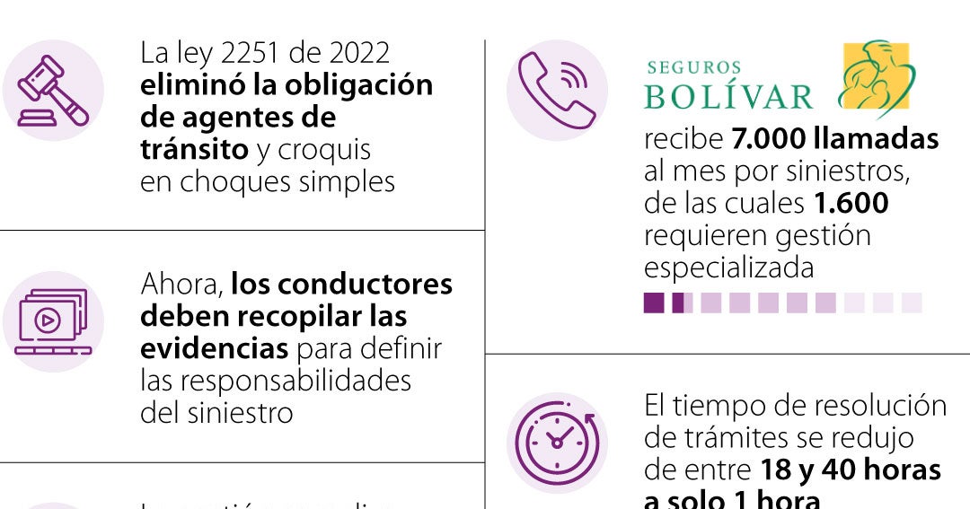 La atención remota reduce los tiempos de trámite en choques simples a una sola hora