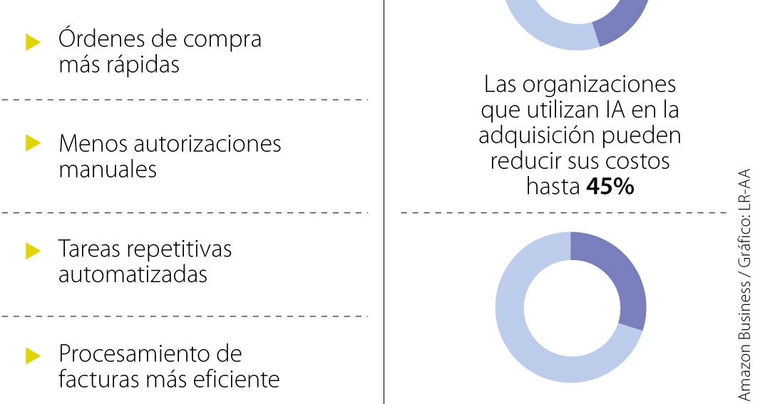 Tecnología para la eficiencia operativa en adquisiciones