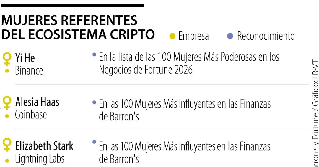 Las mujeres ejecutivas que impulsan la revolución en el sector de criptomonedas
