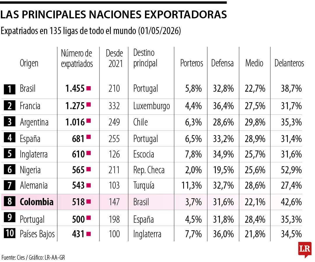Colombia es top 3 en exportación de jugadores de fútbol en América Latina