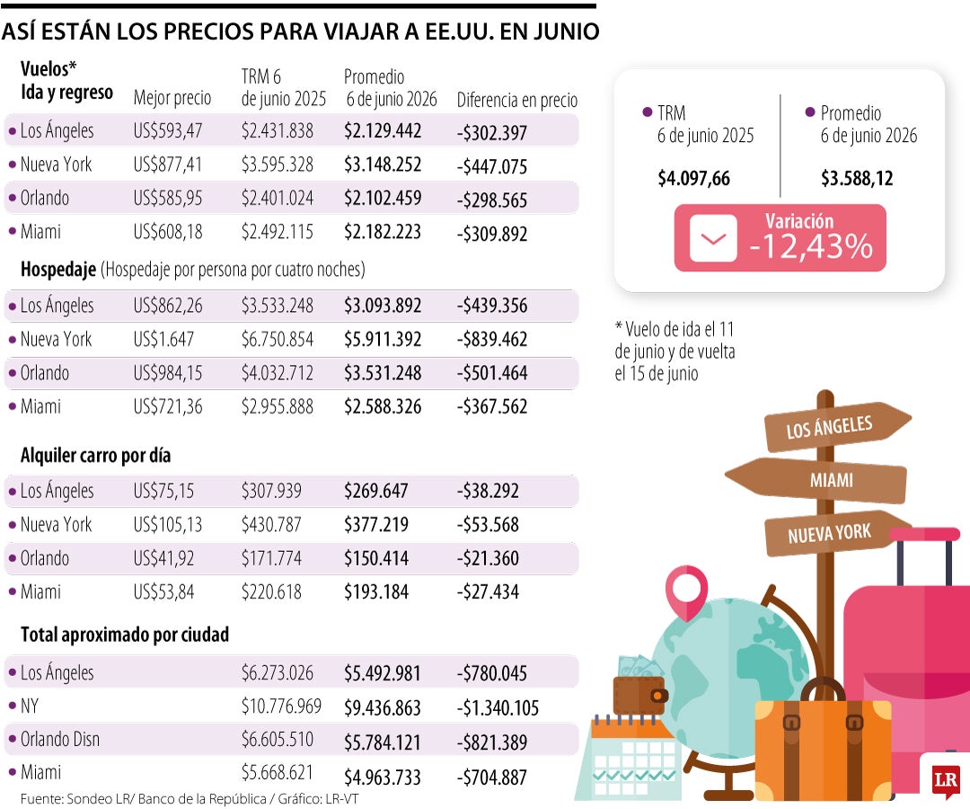 Los costos para viajar a las ciudades principales de EE.UU.