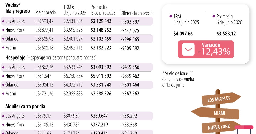 Viajar a Estados Unidos está 12% más barato que en 2025 por el dólar a menos de $3.600