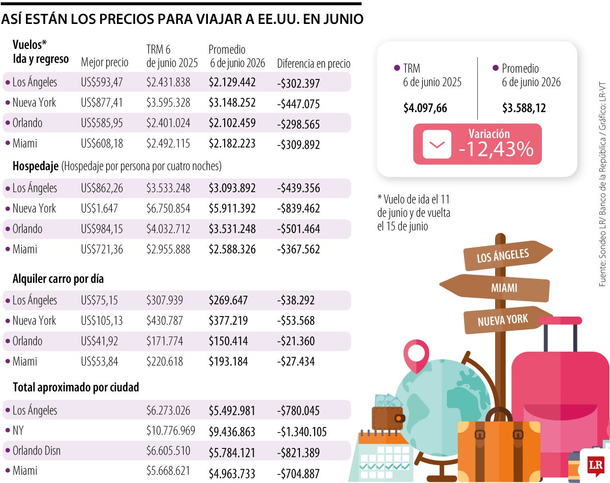 Los costos para viajar a las ciudades principales de EE.UU.