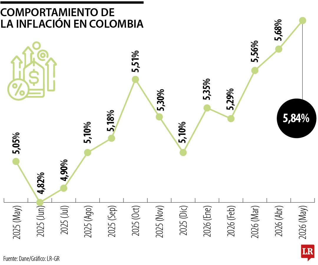 Comportamiento de la inflación en Colombia