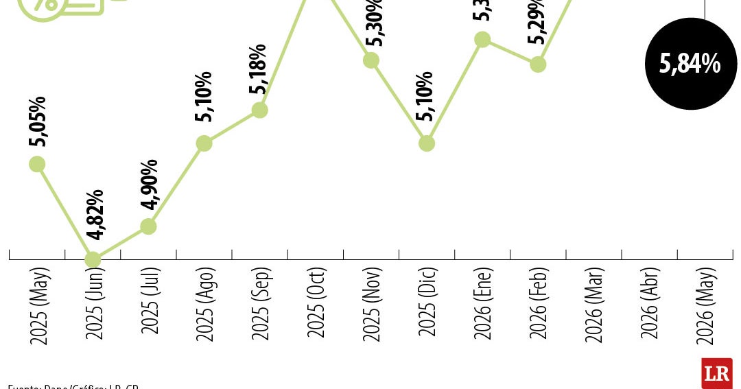 Inflación en Colombia alcanza 5,84%: el nivel más alto desde 2024