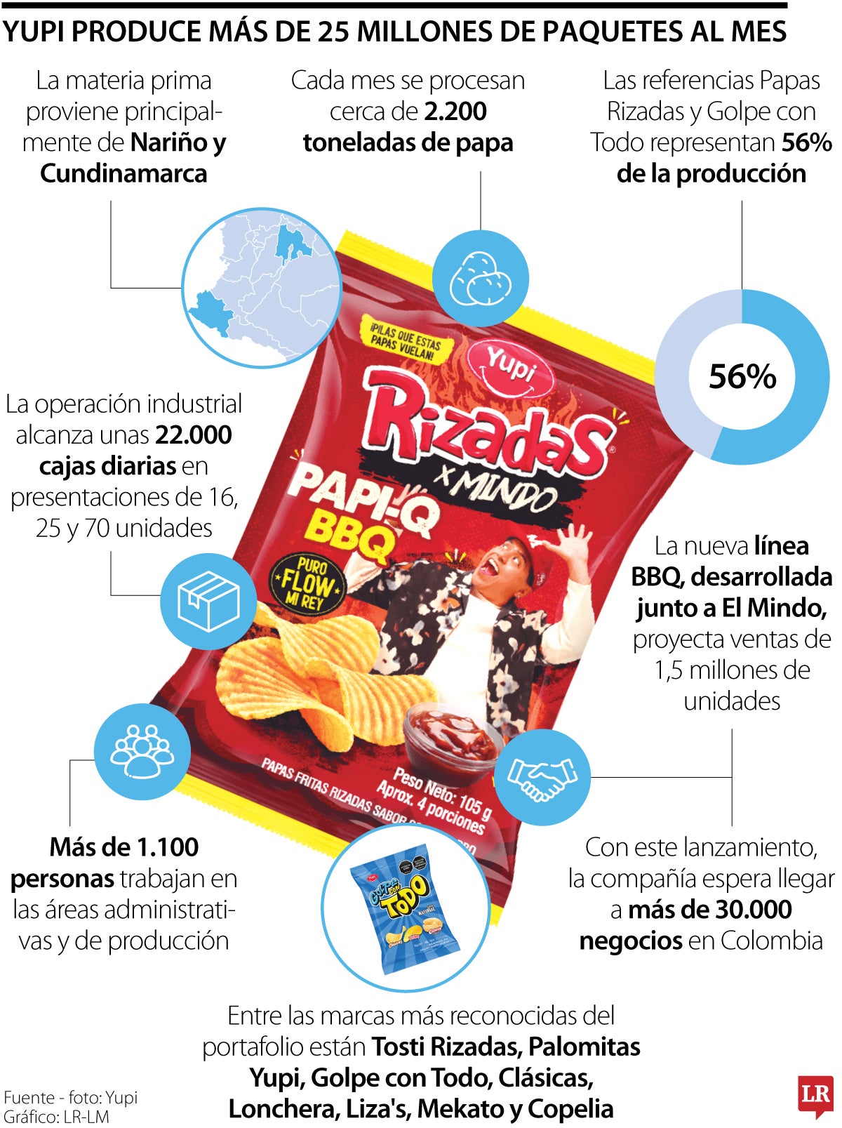 Yupi produce más de 25 millones de paquetes cada mes desde su planta del Valle del Cauca