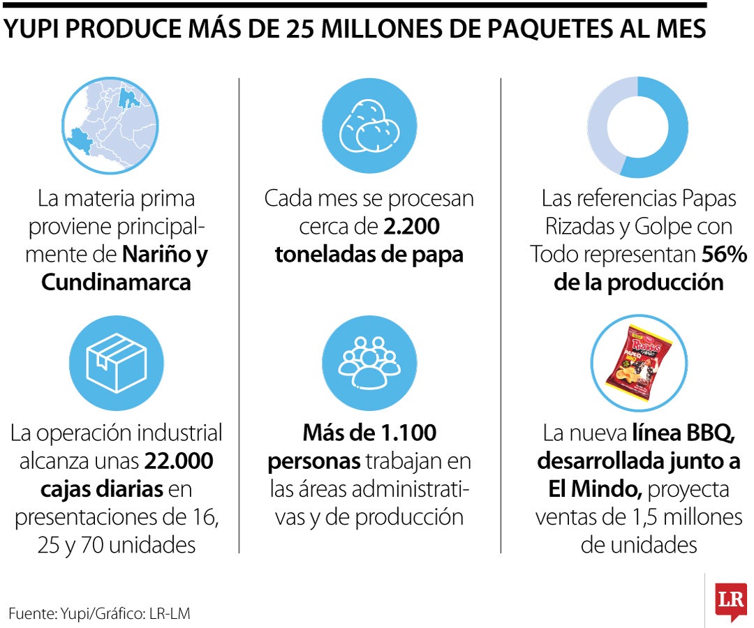 Yupi produce más de 25 millones de paquetes cada mes desde su planta del Valle del Cauca