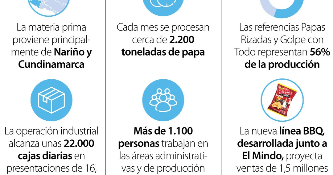 Yupi produce más de 25 millones de paquetes cada mes en su planta del Valle del Cauca