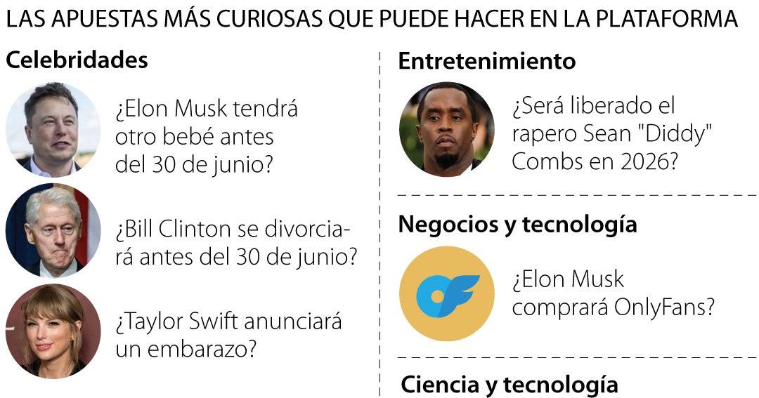 Desde extraterrestres hasta la llegada de Jesús, las apuestas más extrañas en Polymarket