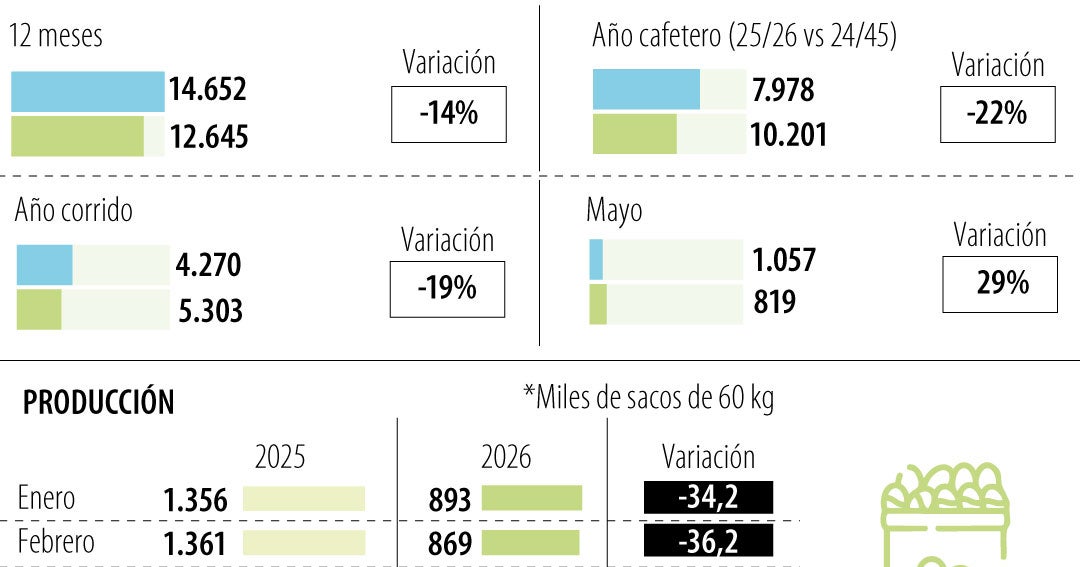 Producción de café en Colombia cae 19% en 2026: análisis