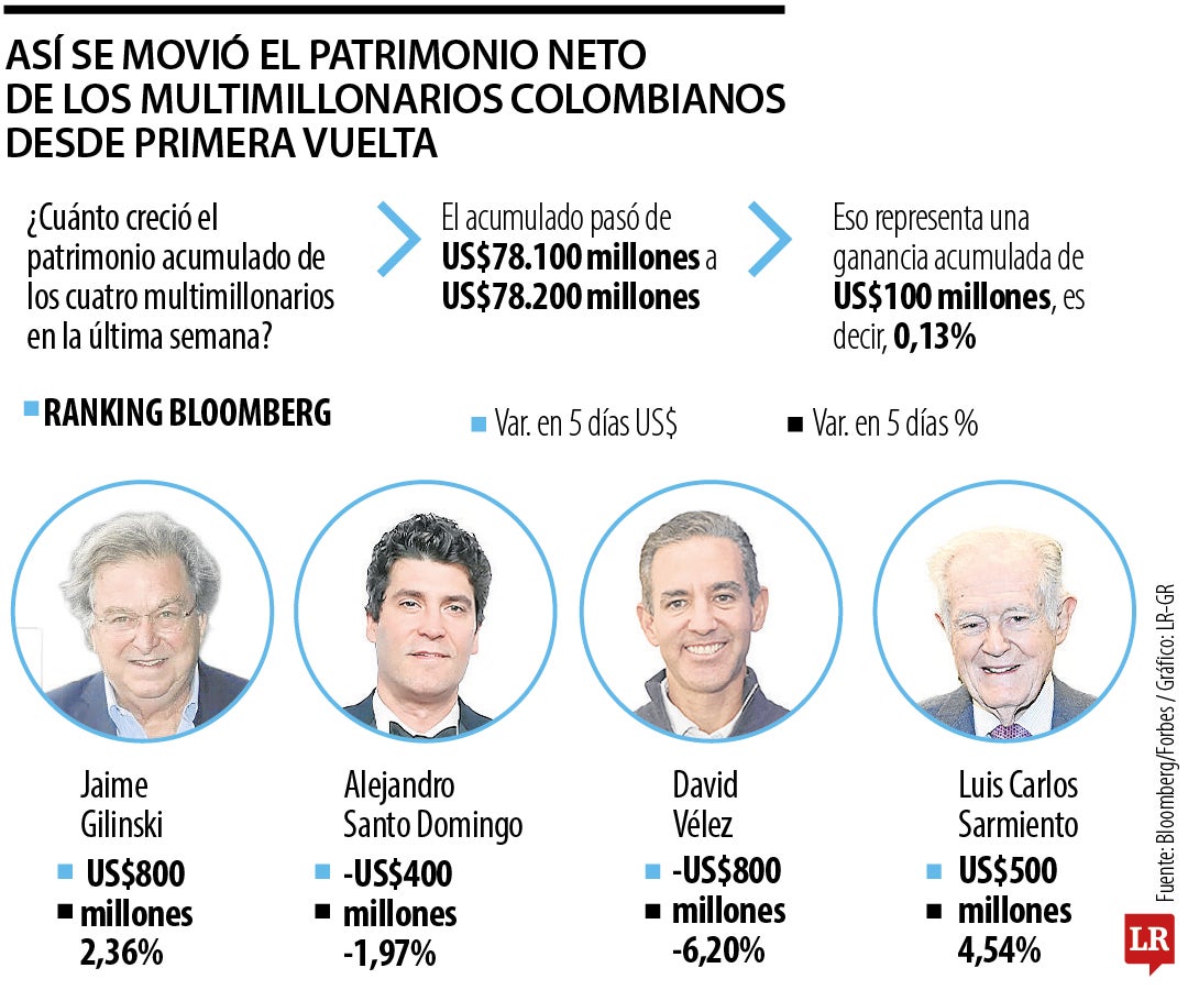 Movimiento de las fortunas de las personas más ricas de Colombia tras primera vuelta