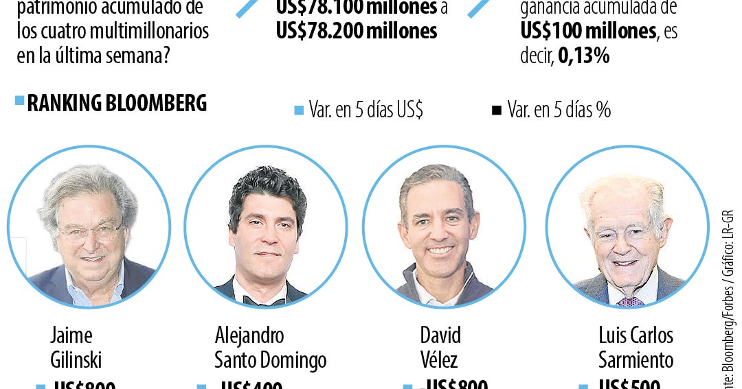 Así cambiaron las fortunas de los multimillonarios tras las elecciones de primera vuelta
