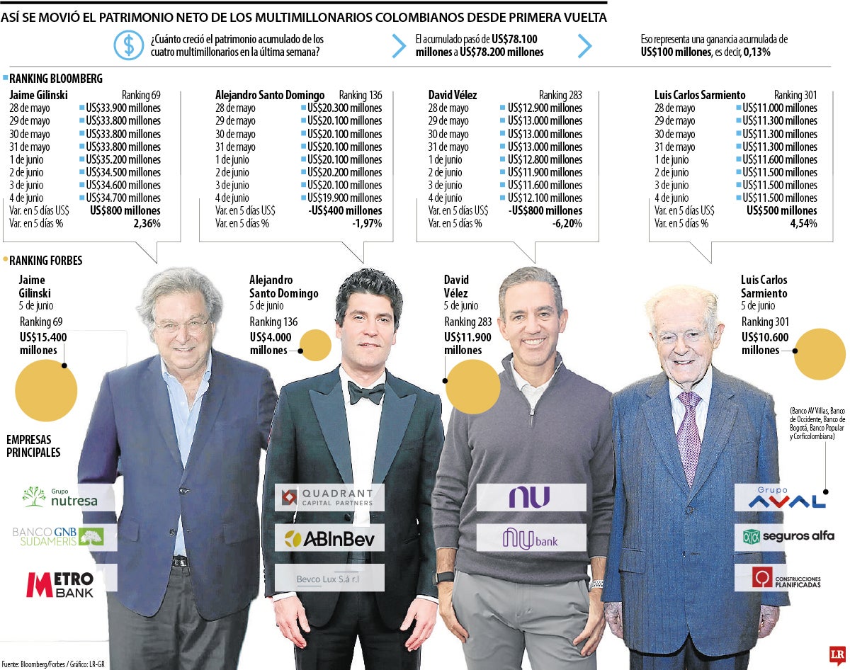 Movimiento de las fortunas de las personas más ricas de Colombia tras primera vuelta