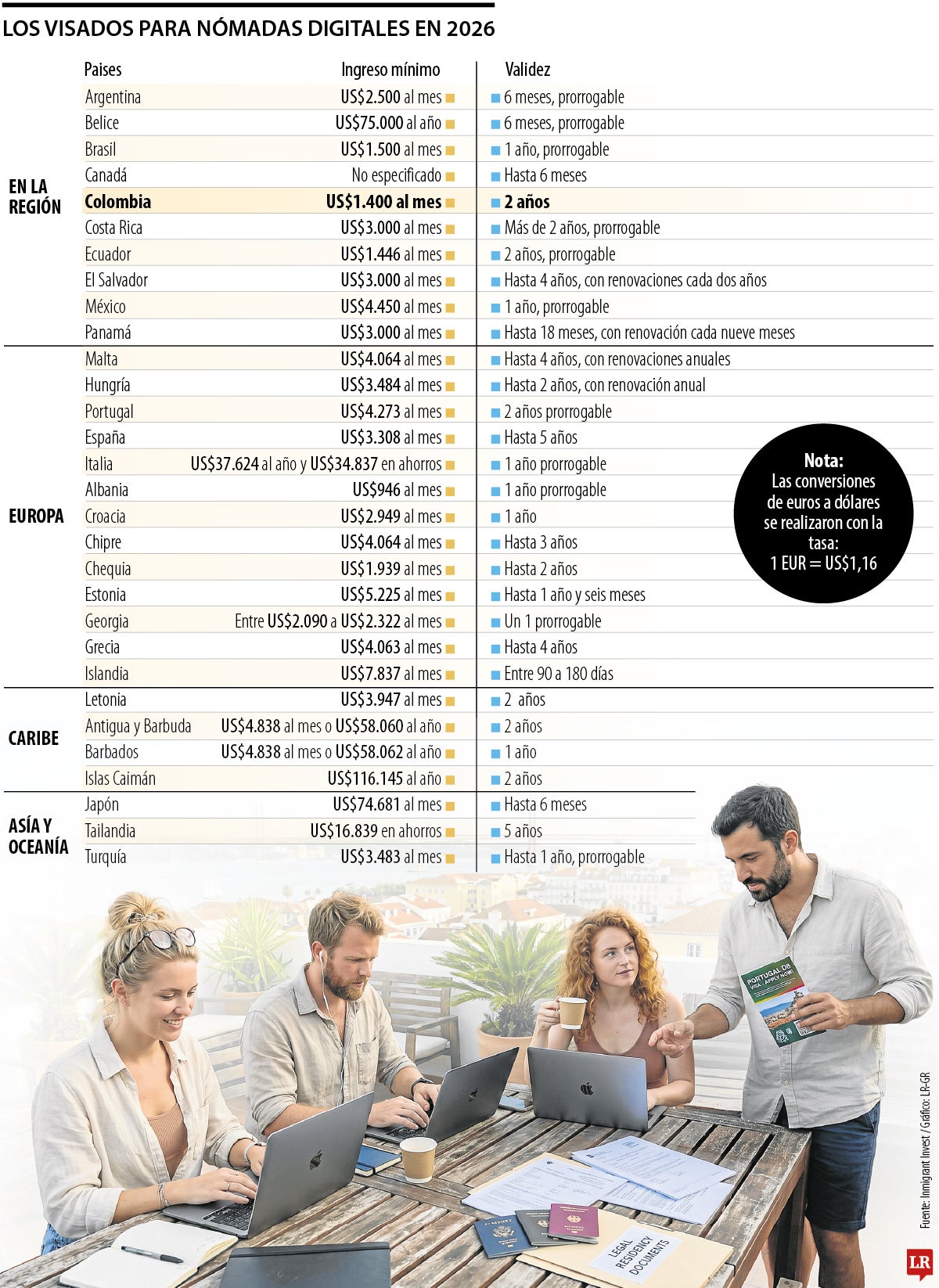 Conozca cuáles son los destinos en el mundo más baratos para nómadas digitales