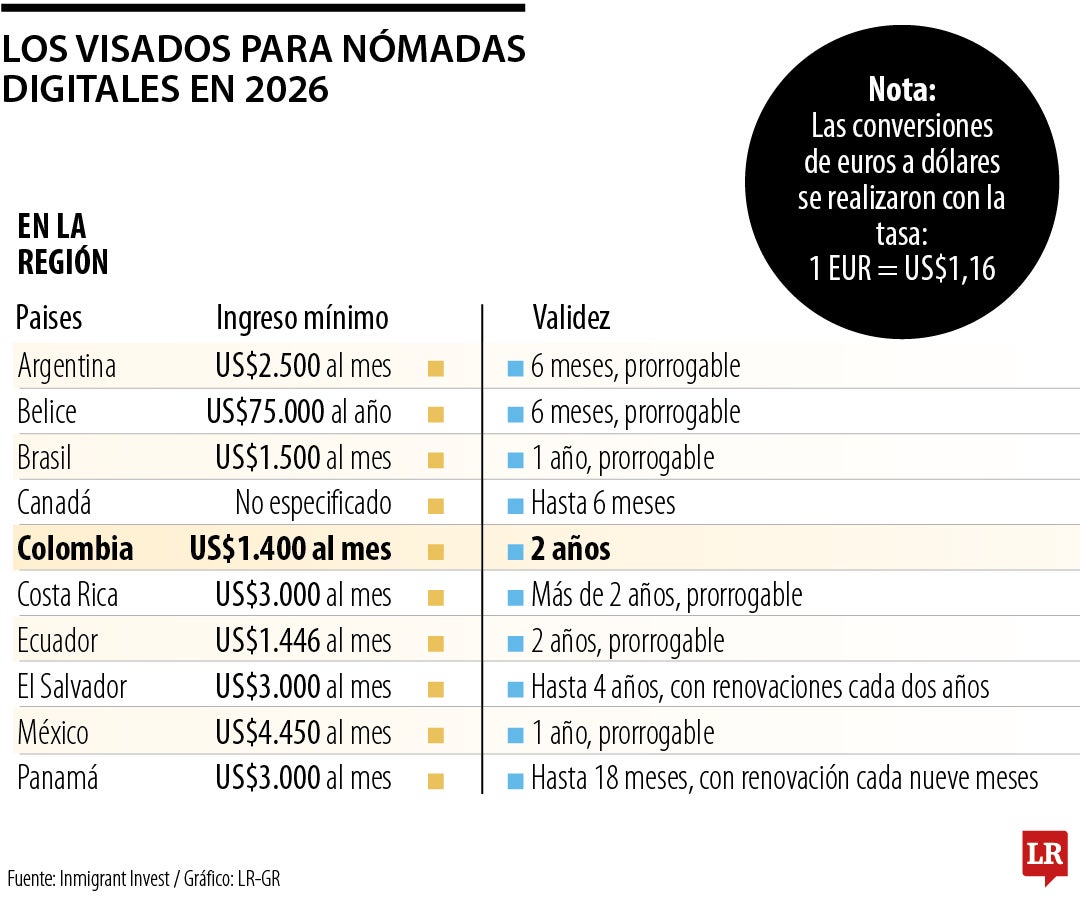Conozca cuáles son los destinos en el mundo más baratos para nómadas digitales