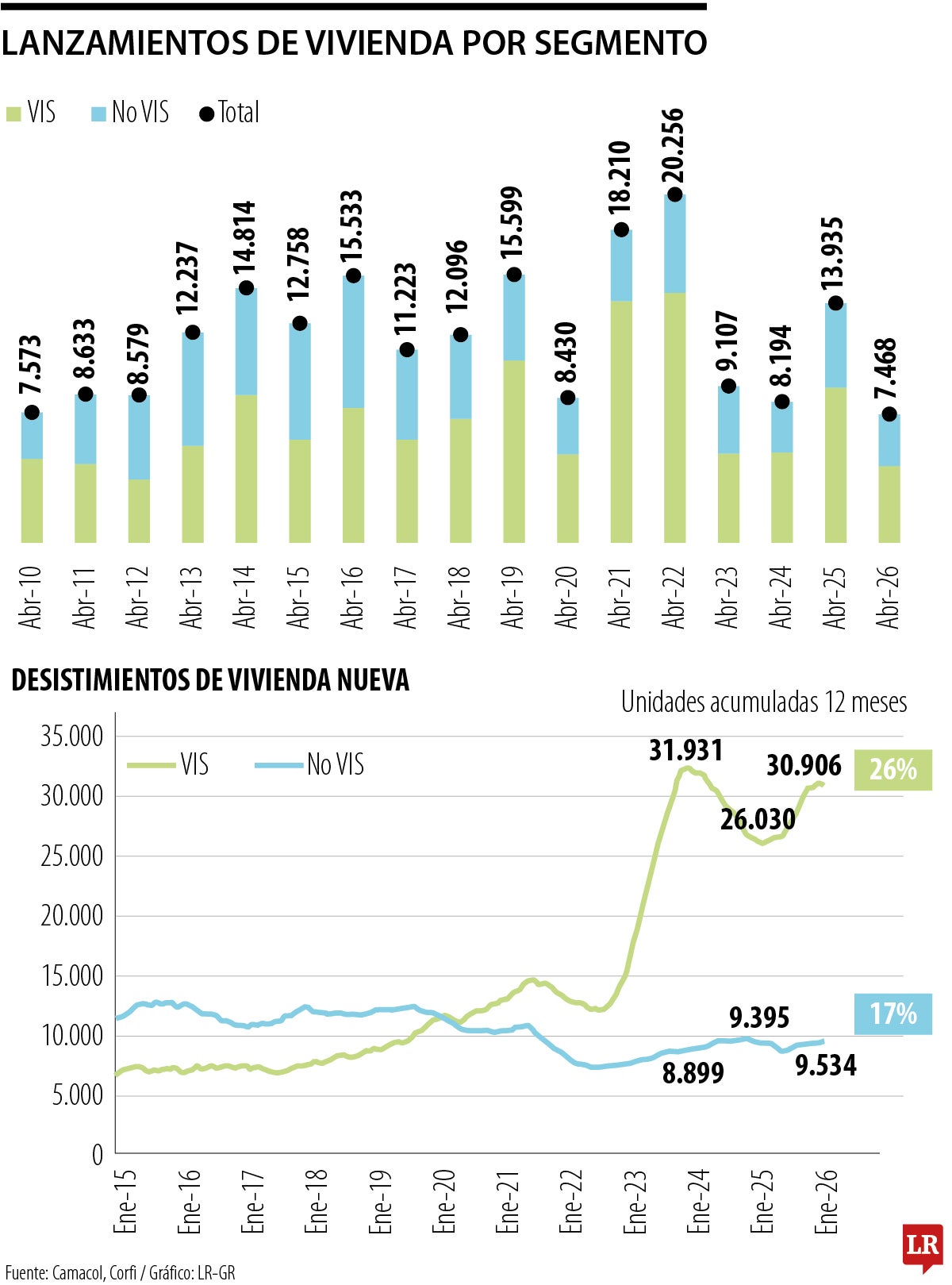 Construcción de vivienda tocó mínimo de los últimos 16 años