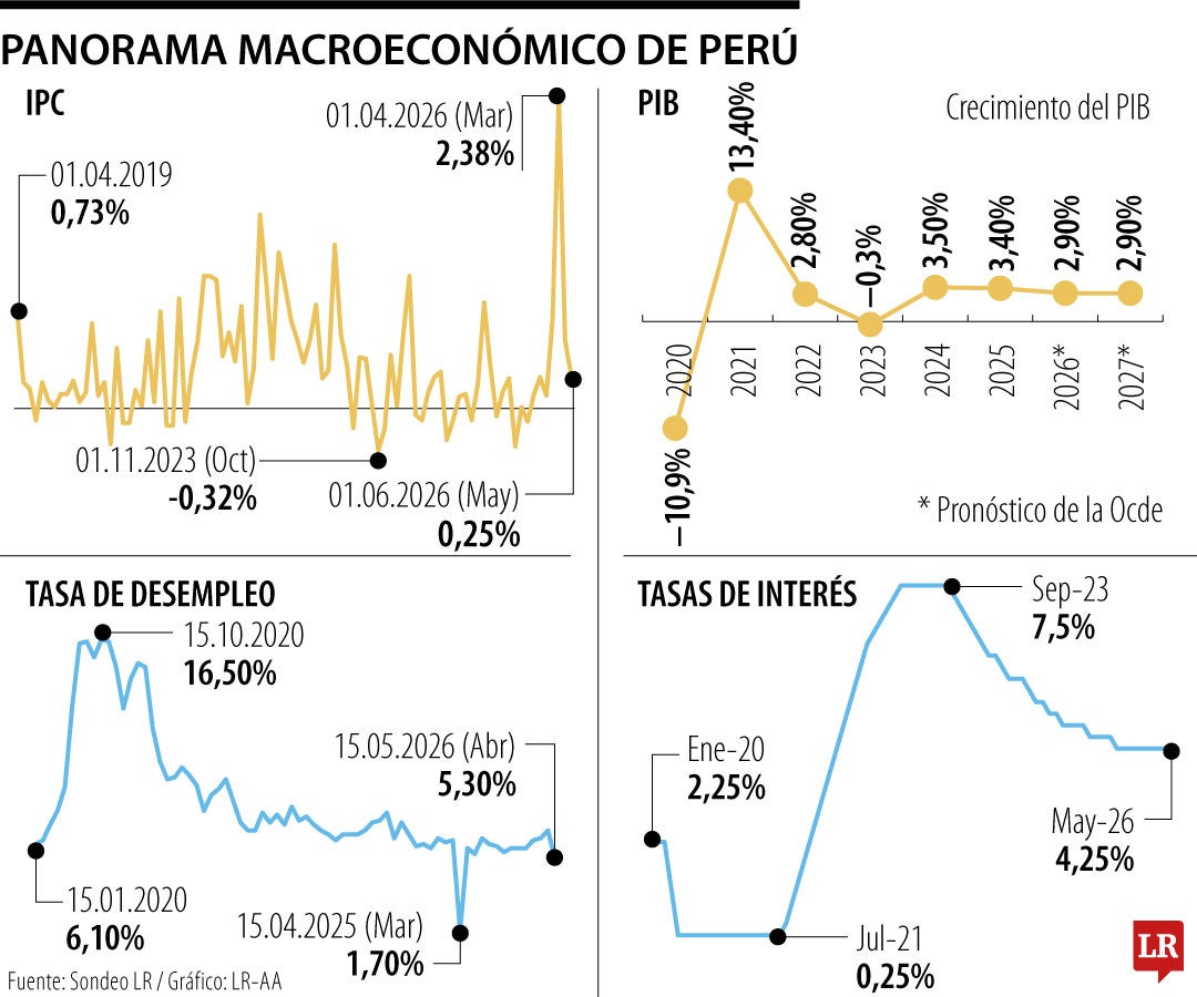 Los retos económicos que tendrá el noveno presidente de Perú en 15 años