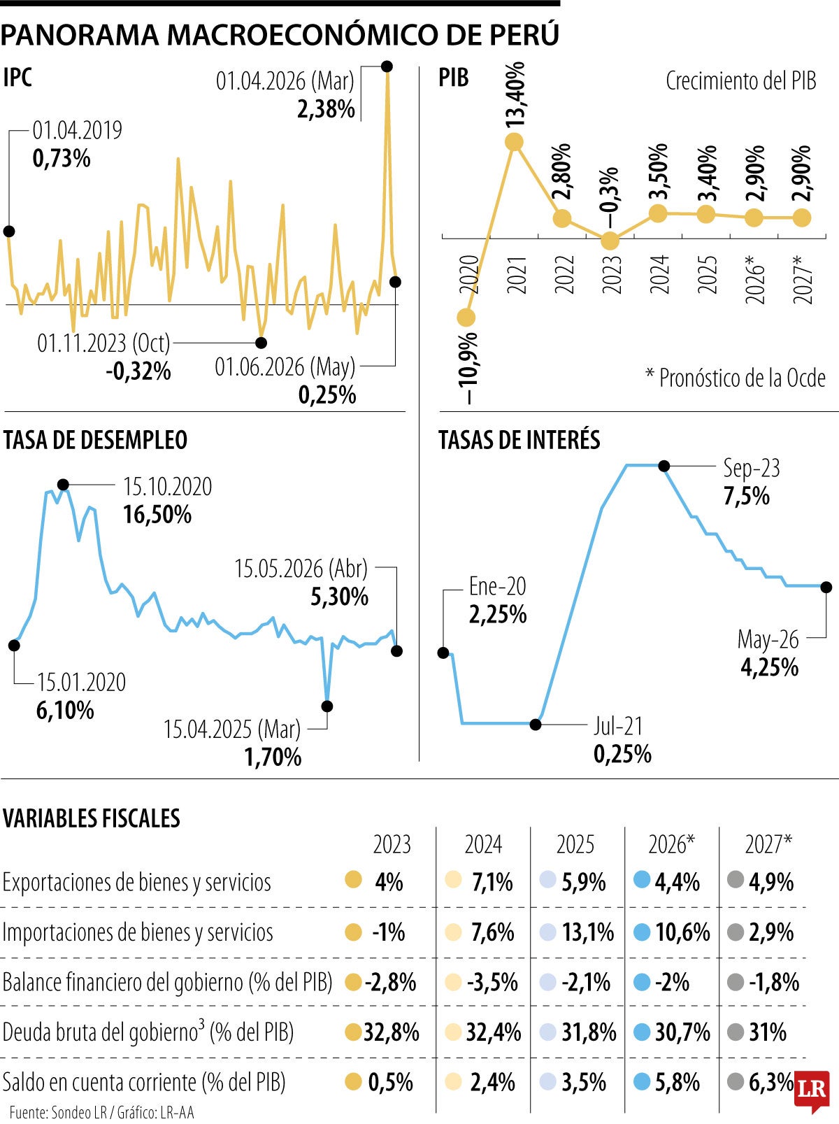 Los retos económicos que tendrá el noveno presidente de Perú en 15 años