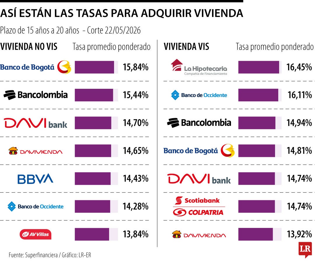 ¿Cuáles son las entidades que le prestan más barato para comprar vivienda?