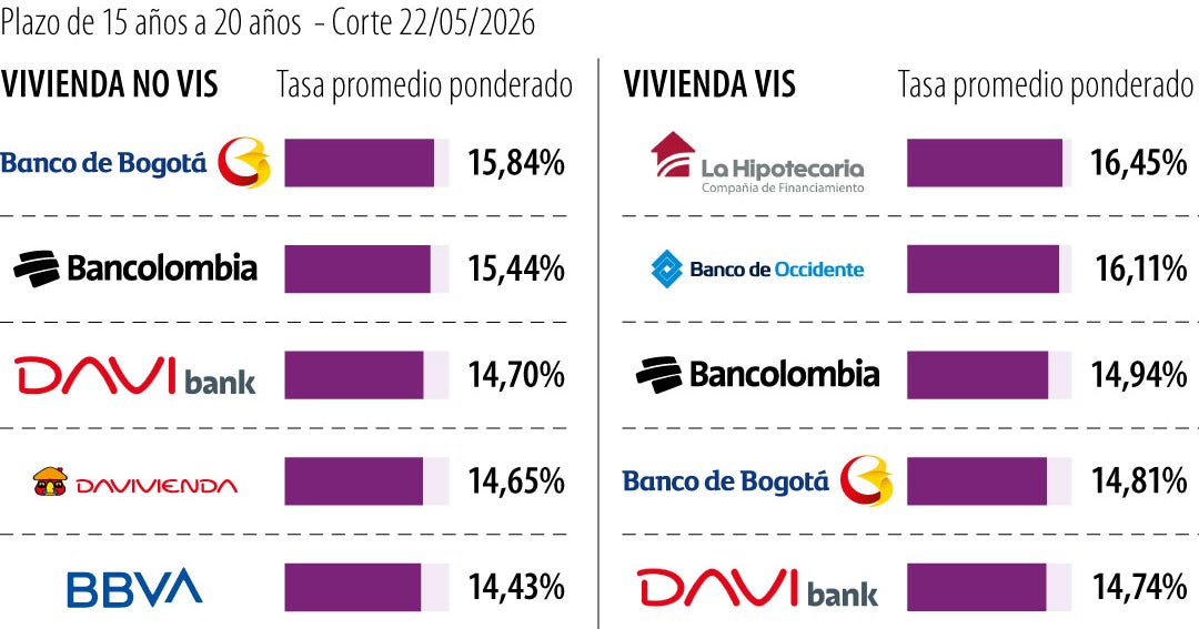 Quelles sont les entités qui prêtent le moins cher pour acheter un logement ?