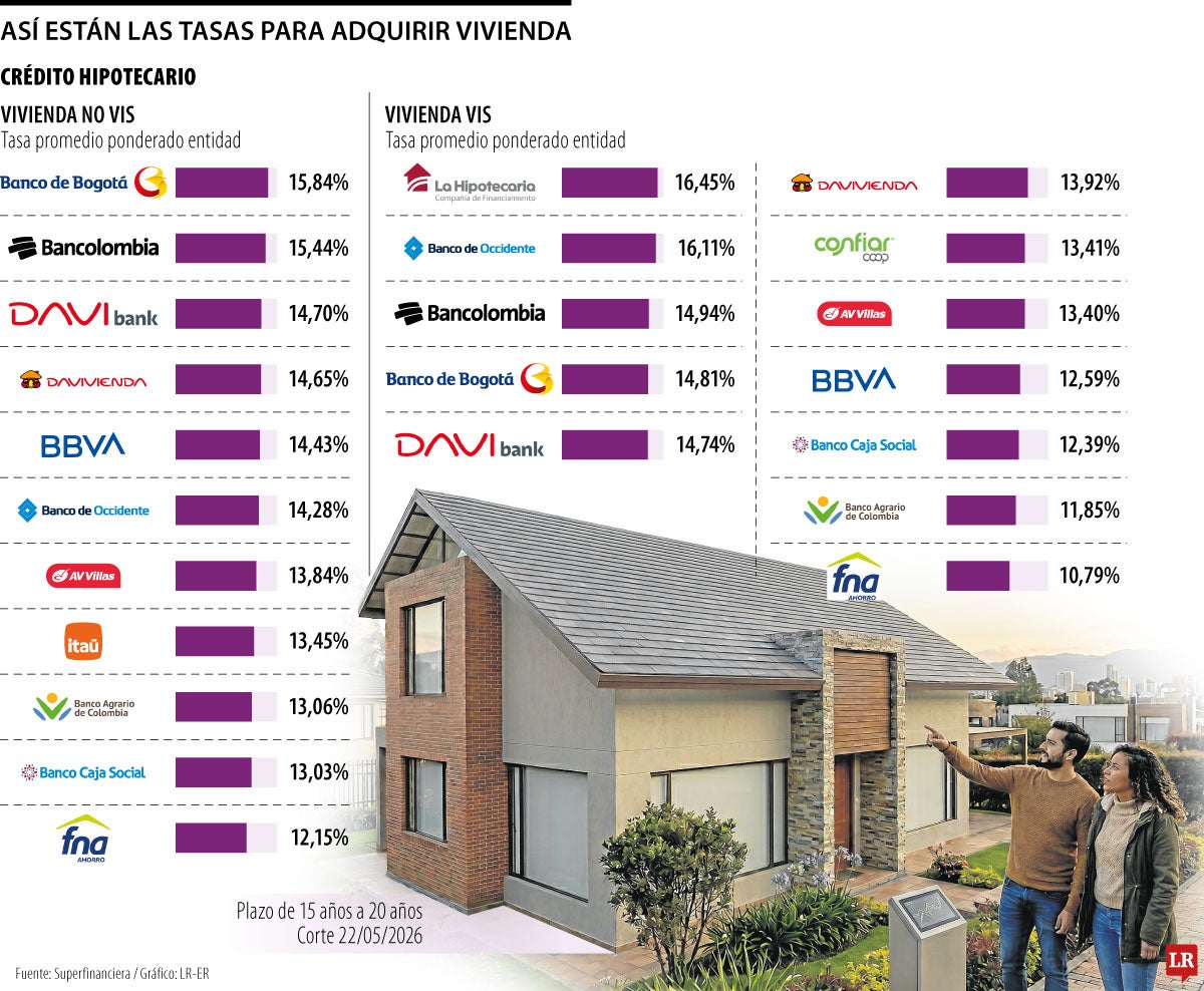 ¿Cuáles son las entidades que le prestan más barato para comprar vivienda?
