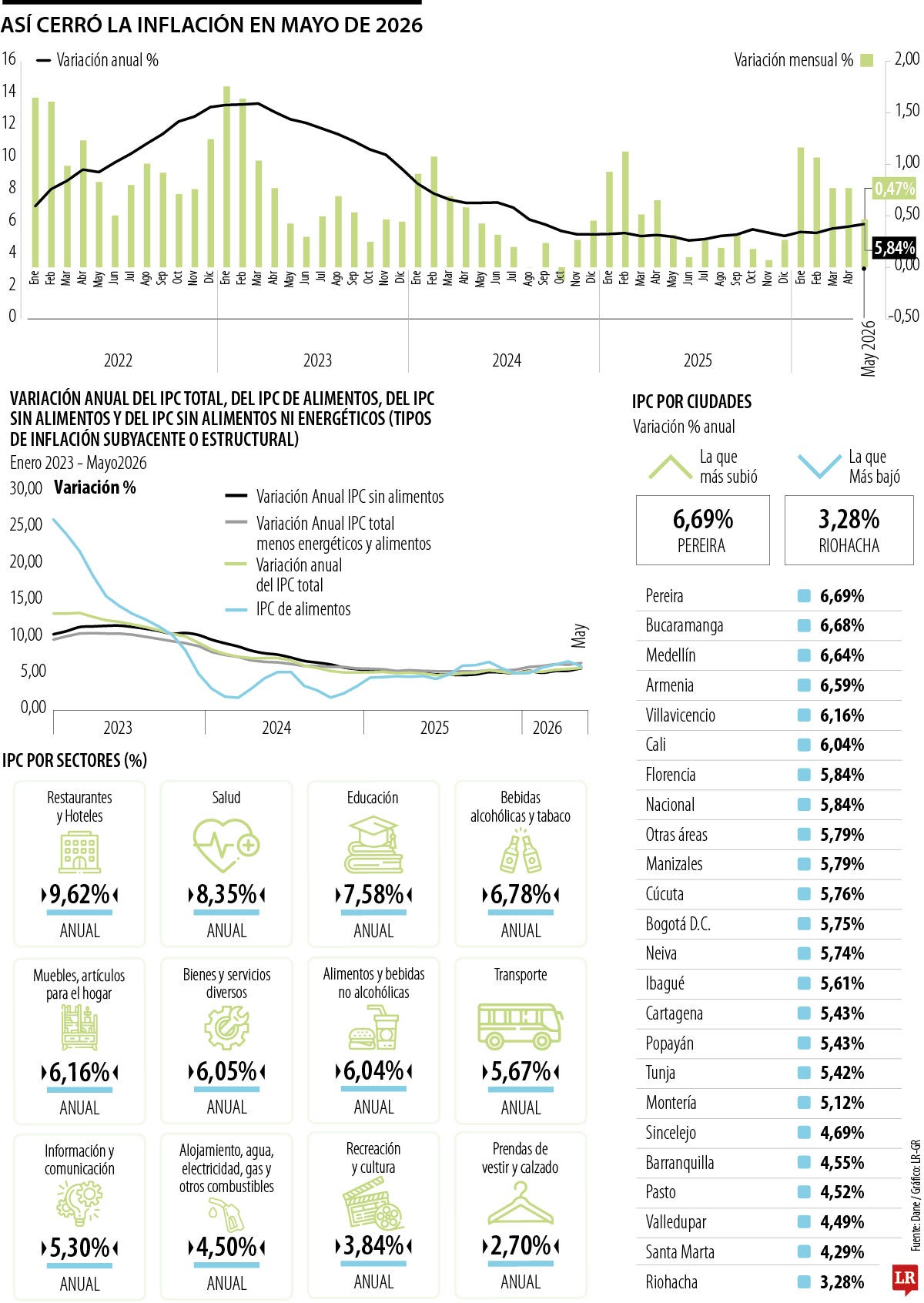 Alojamiento y alimentos presionaron la inflación a 5,84%