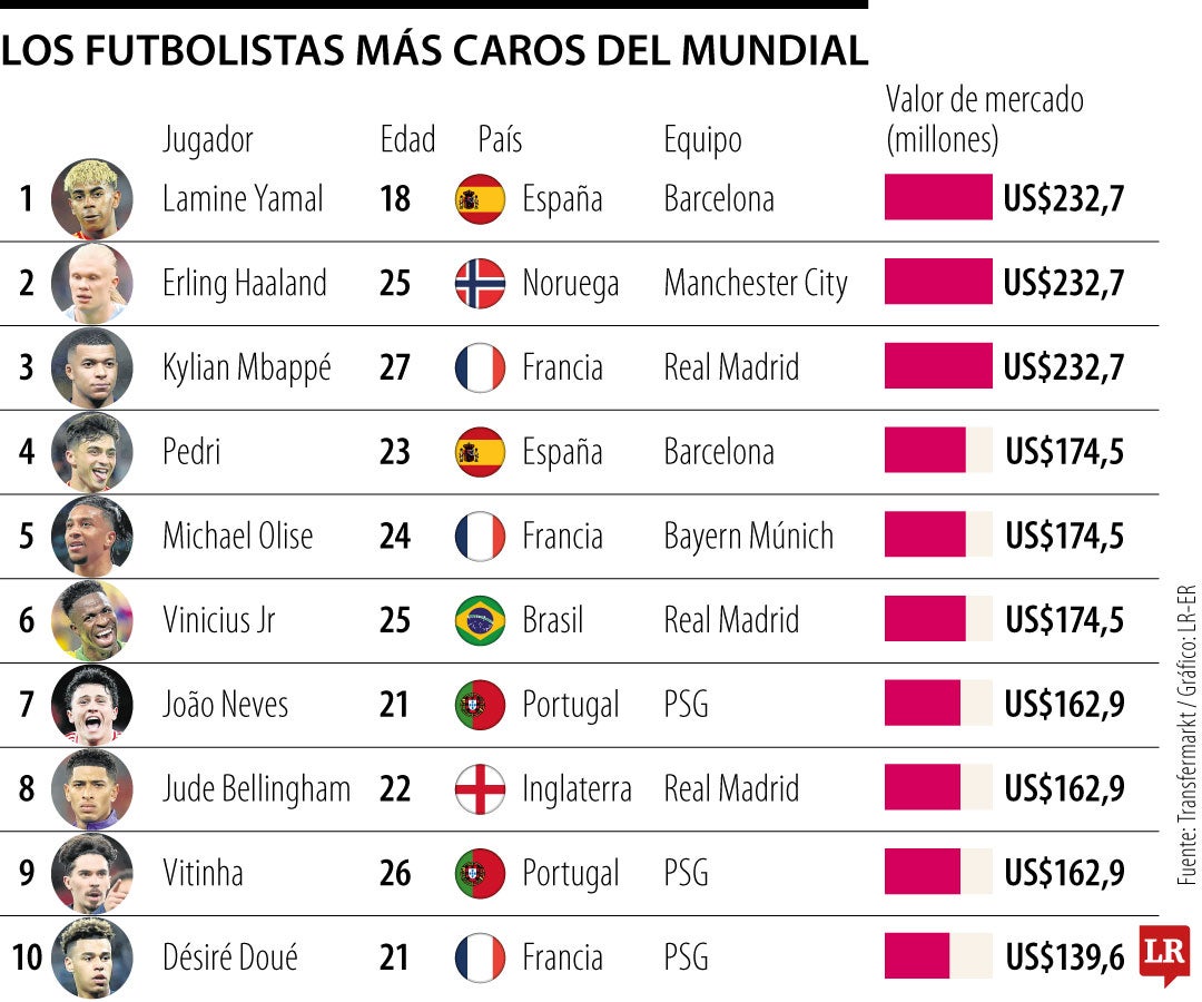 Los futbolistas más caros del Mundial