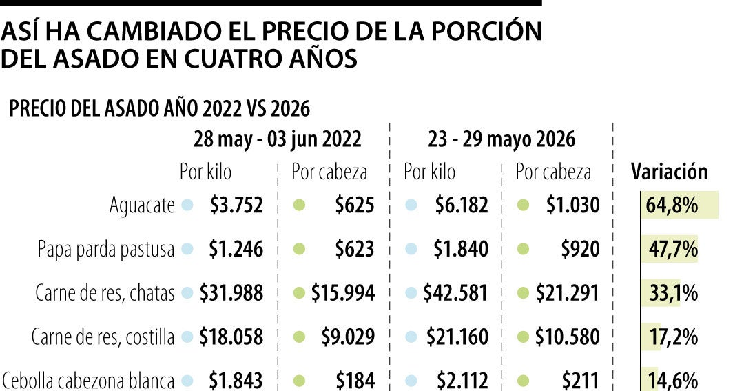 El plato por persona de asado para los partidos está 18,2% m