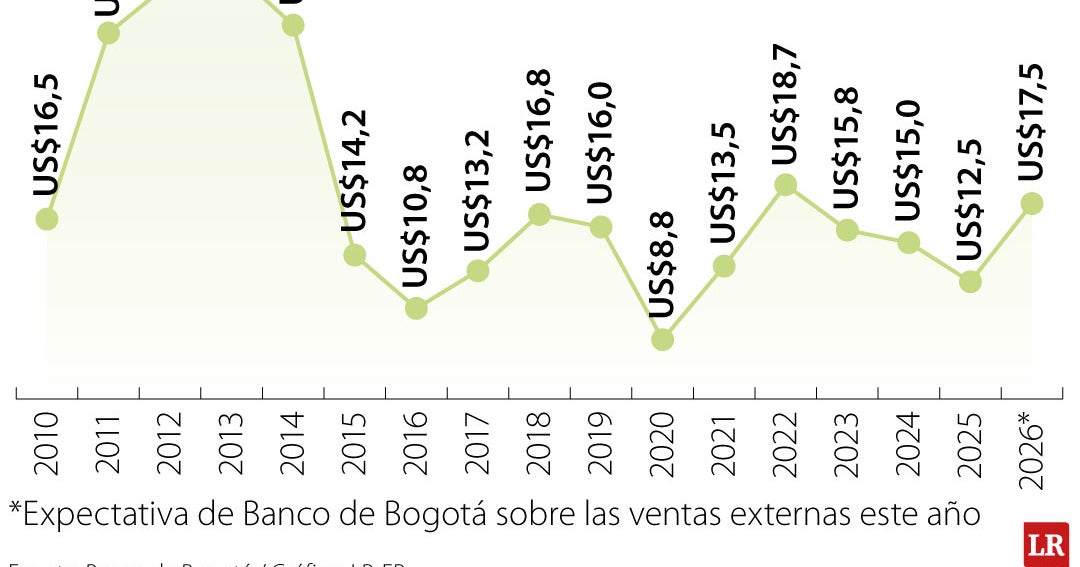 Exportaciones de petróleo sumarían US$17.000 millo
