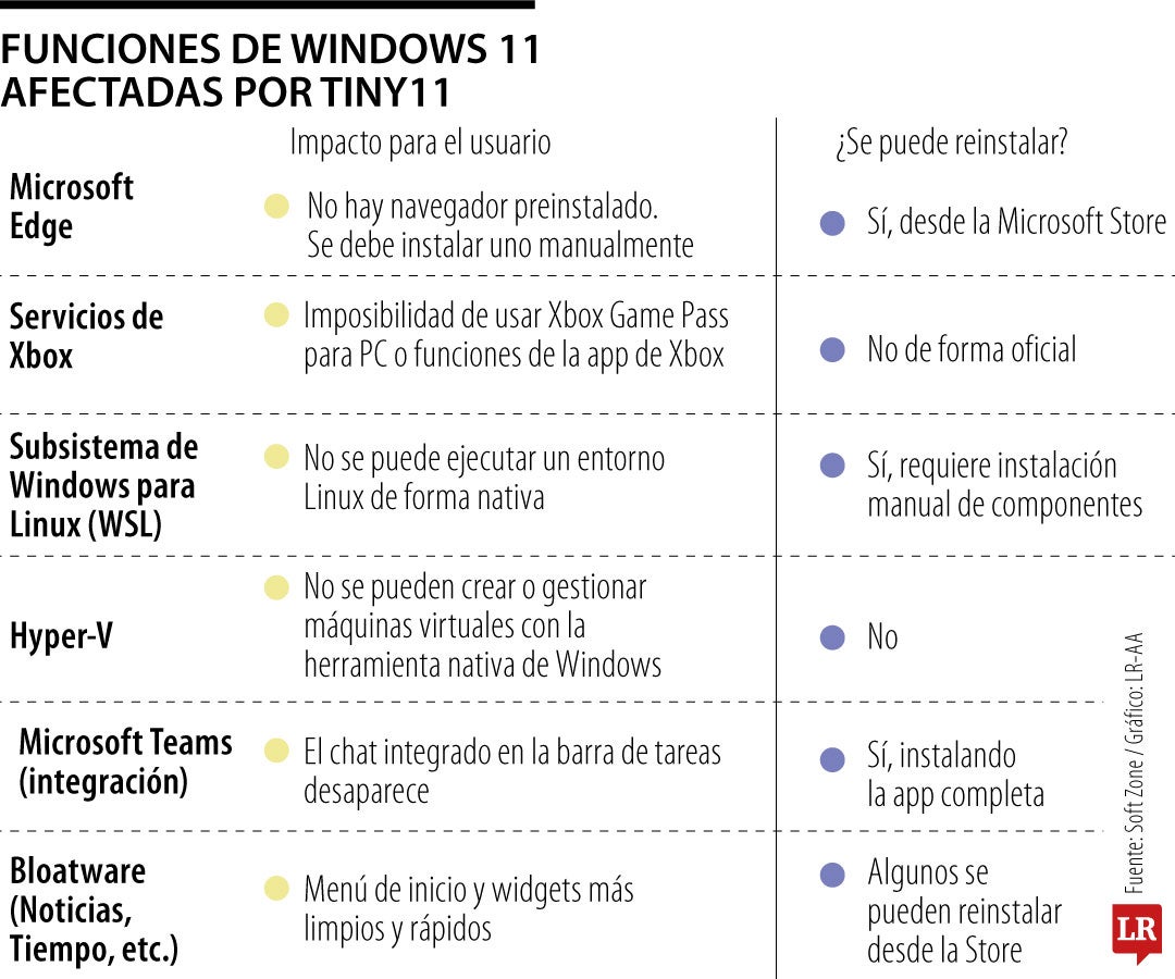 Compatibilidad de Tiny11