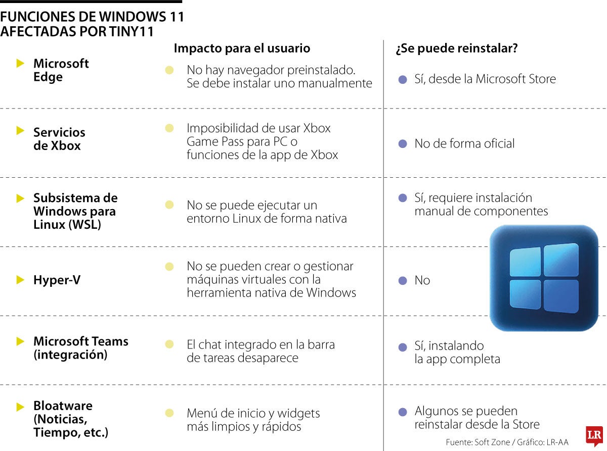 Compatibilidad de Tiny11