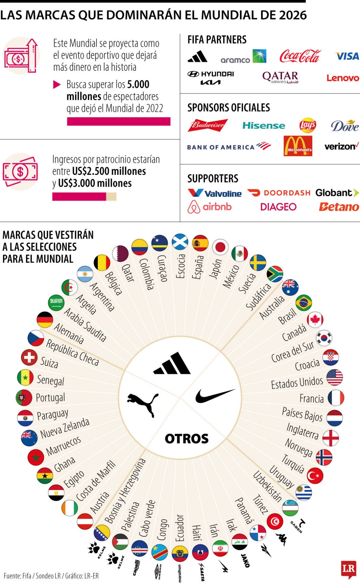 El impulso que le dará la Copa Mundo a las distintas marcas