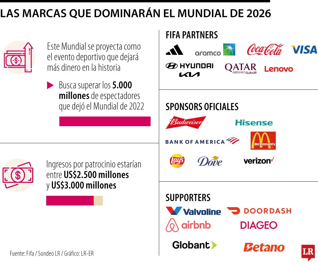 El impulso que le dará la Copa Mundo a las distintas marcas