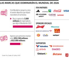 El impulso que le dará la Copa Mundo a las distintas marcas El impulso que le dará la Copa Mundo a las distintas marcas