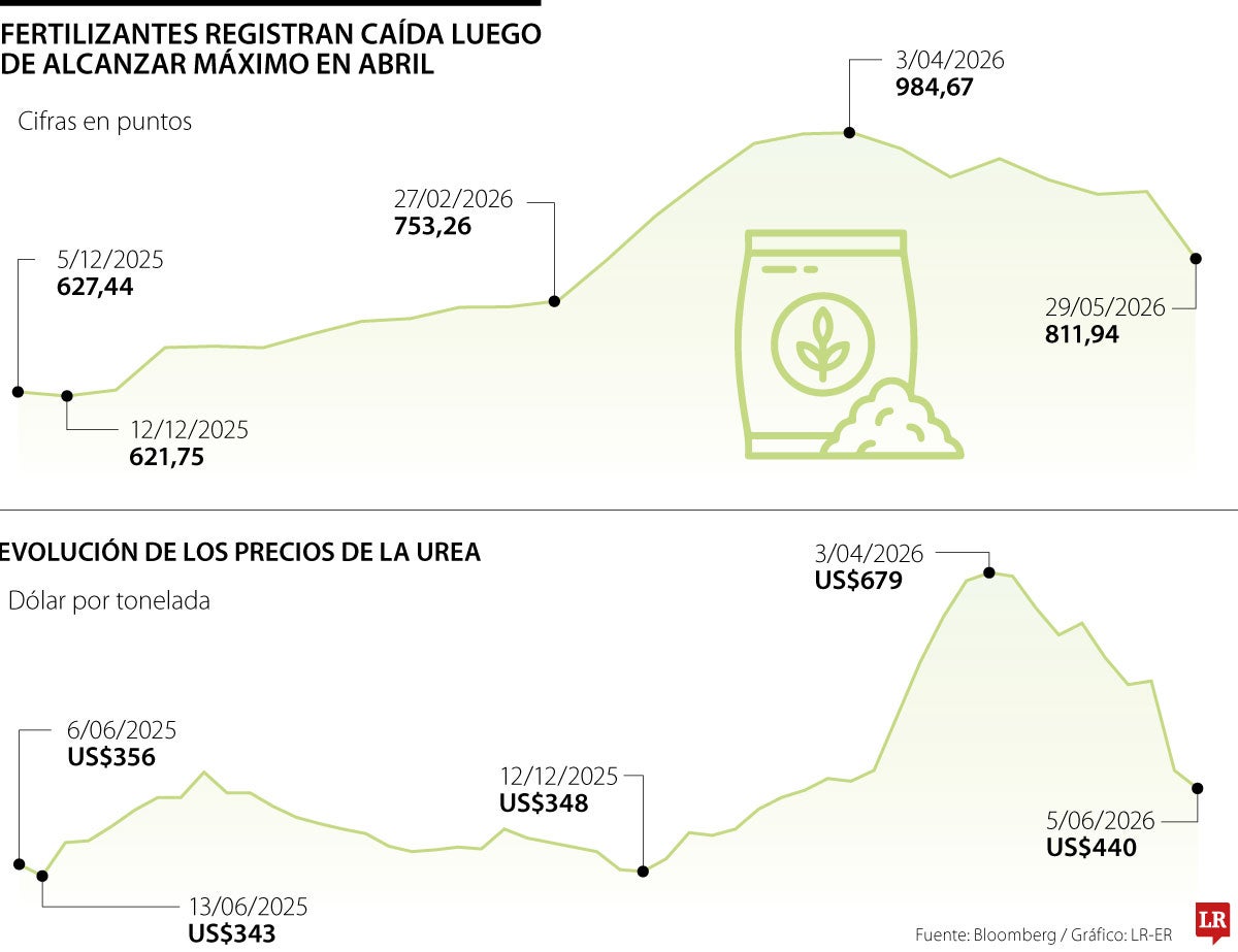 Comportamiento de los precios de los fertilizantes